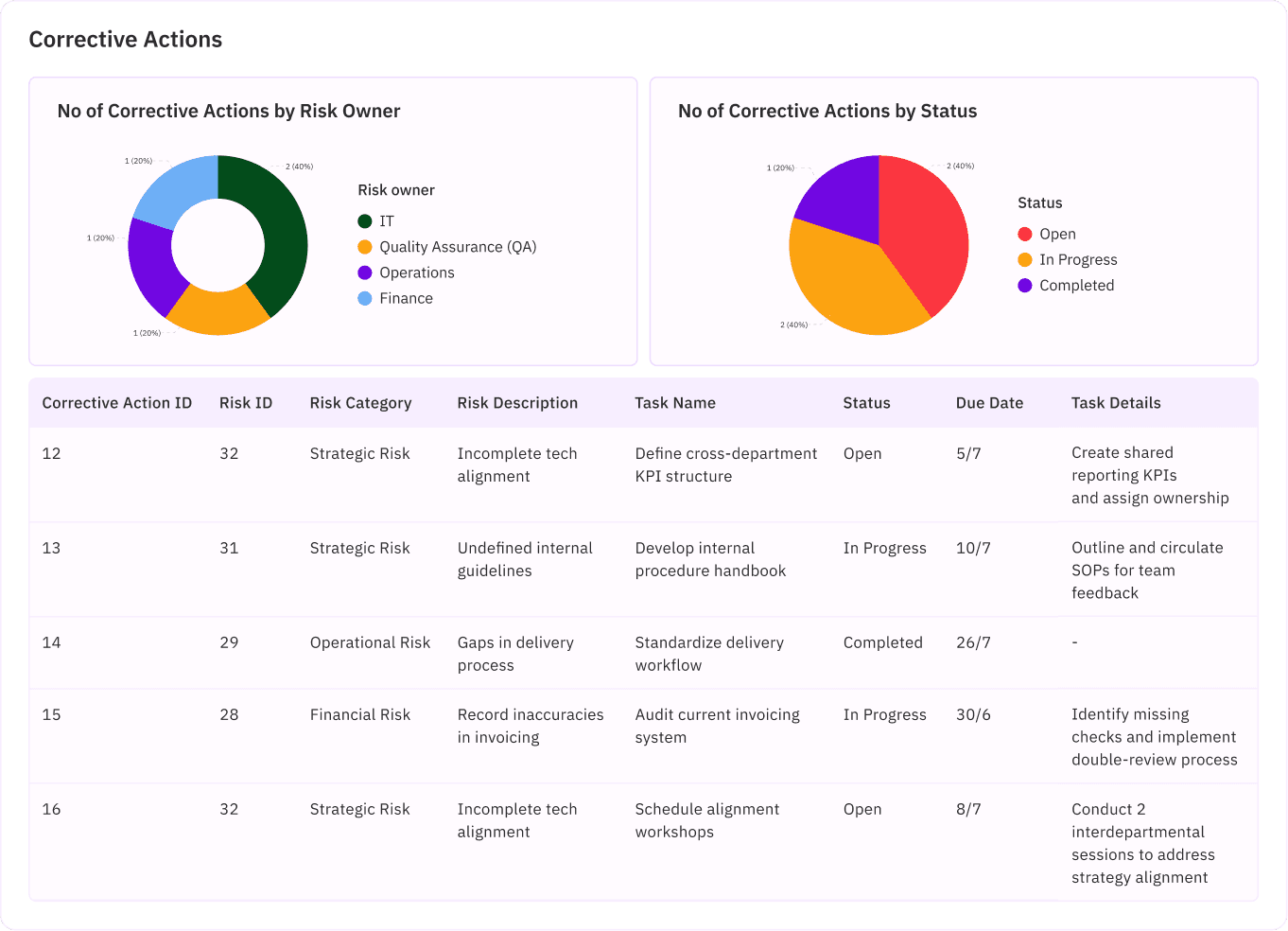 Corrective Actions View of the Tekmon dashboard on Corrective Actions. Includes pie charts and a table.
}